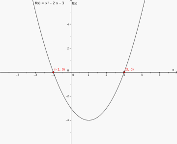 Grafen til funksjonen i et koordinatsystem. Nullpunkene er (-1, 0) og (3, 0). 